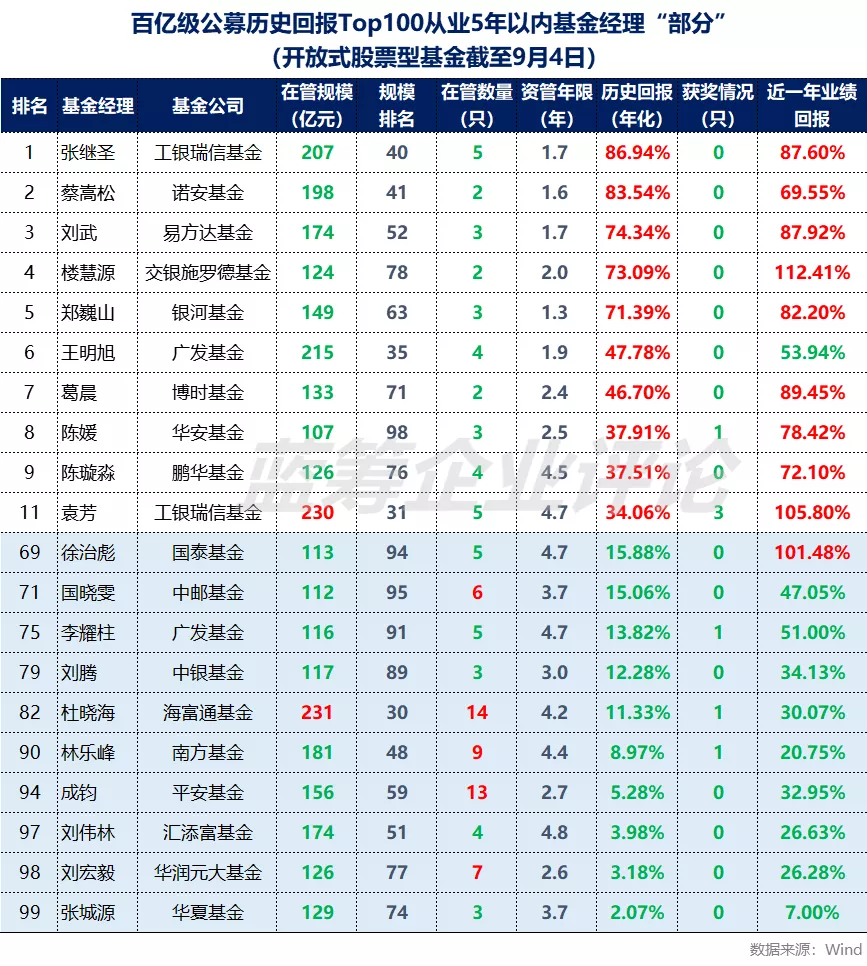 Top100：掌管百亿的股票基金经理