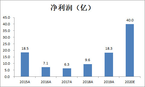 东方财富：券商股中的“茅台”！成长速度惊人