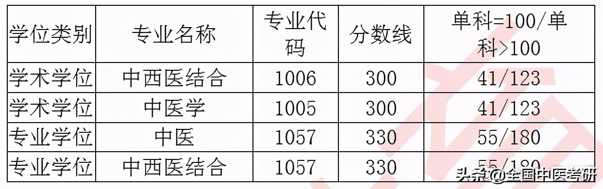 「中医考研」20年校线实况！28所非中医药大学校线汇总