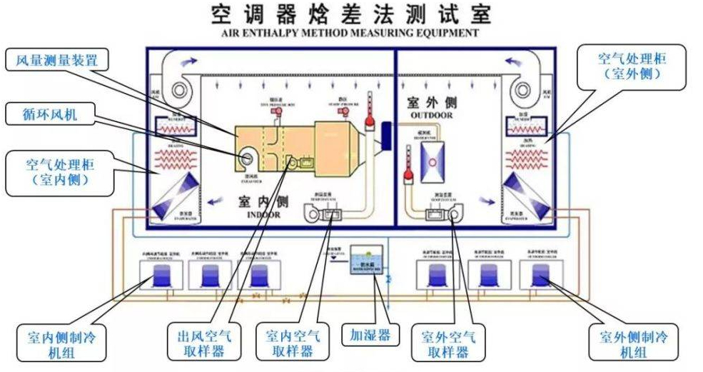 技术分享！焓差实验室设备及原理详解