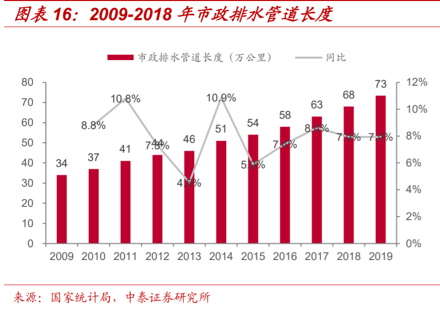 塑料管道产业专题报告：探析龙头企业的成长性