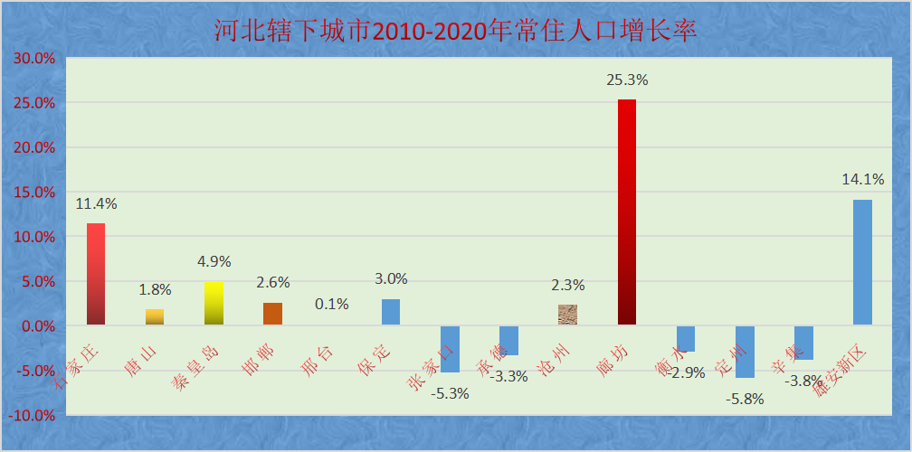 人口普查揭示河北14城房价未来不同走势，三地可期待，五城让人忧