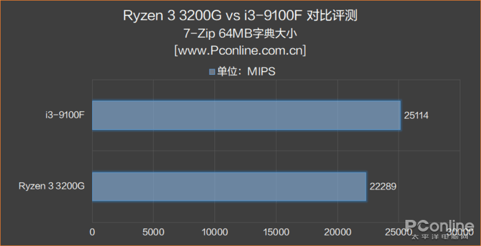 500塊選3200G還是9100F？真·拔掉獨(dú)顯提高性能