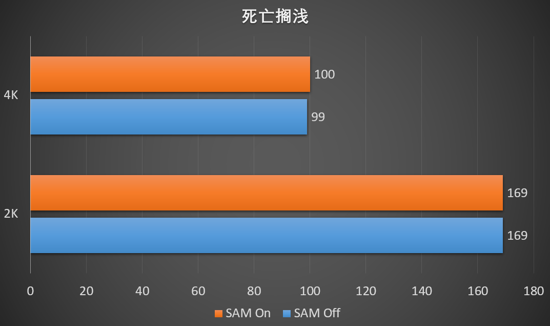 真三A加成，迪兰6800 X战神实测SAM