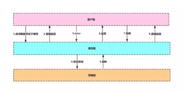 Redis从入门到精通，至少要看看这篇