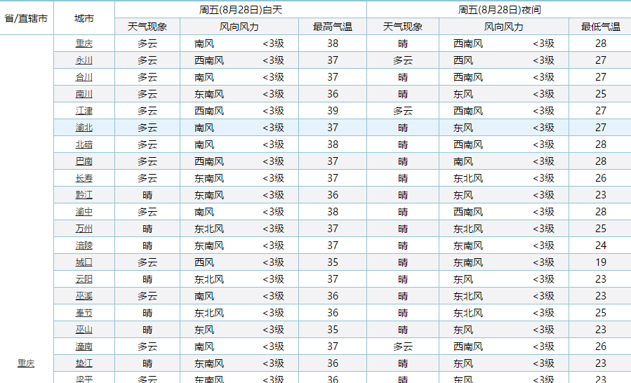 重庆确认了！“敲响”全新预警！重庆地区高温将成“持久战”