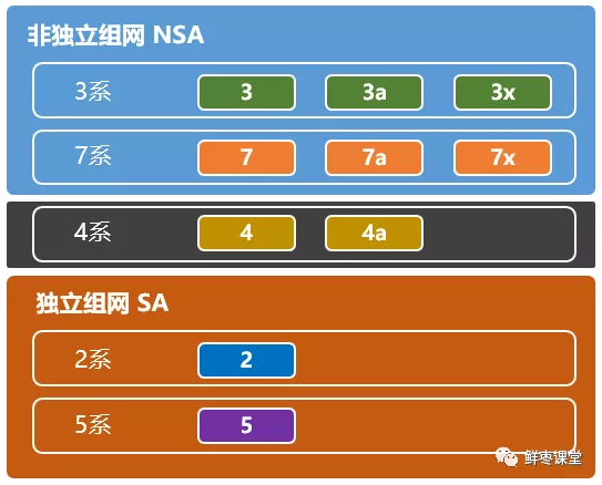 5G的NSA和SA，到底啥意思？