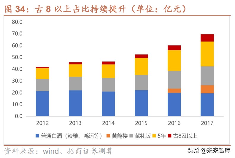 白酒行业研究报告：次高端白酒渠道专题分析