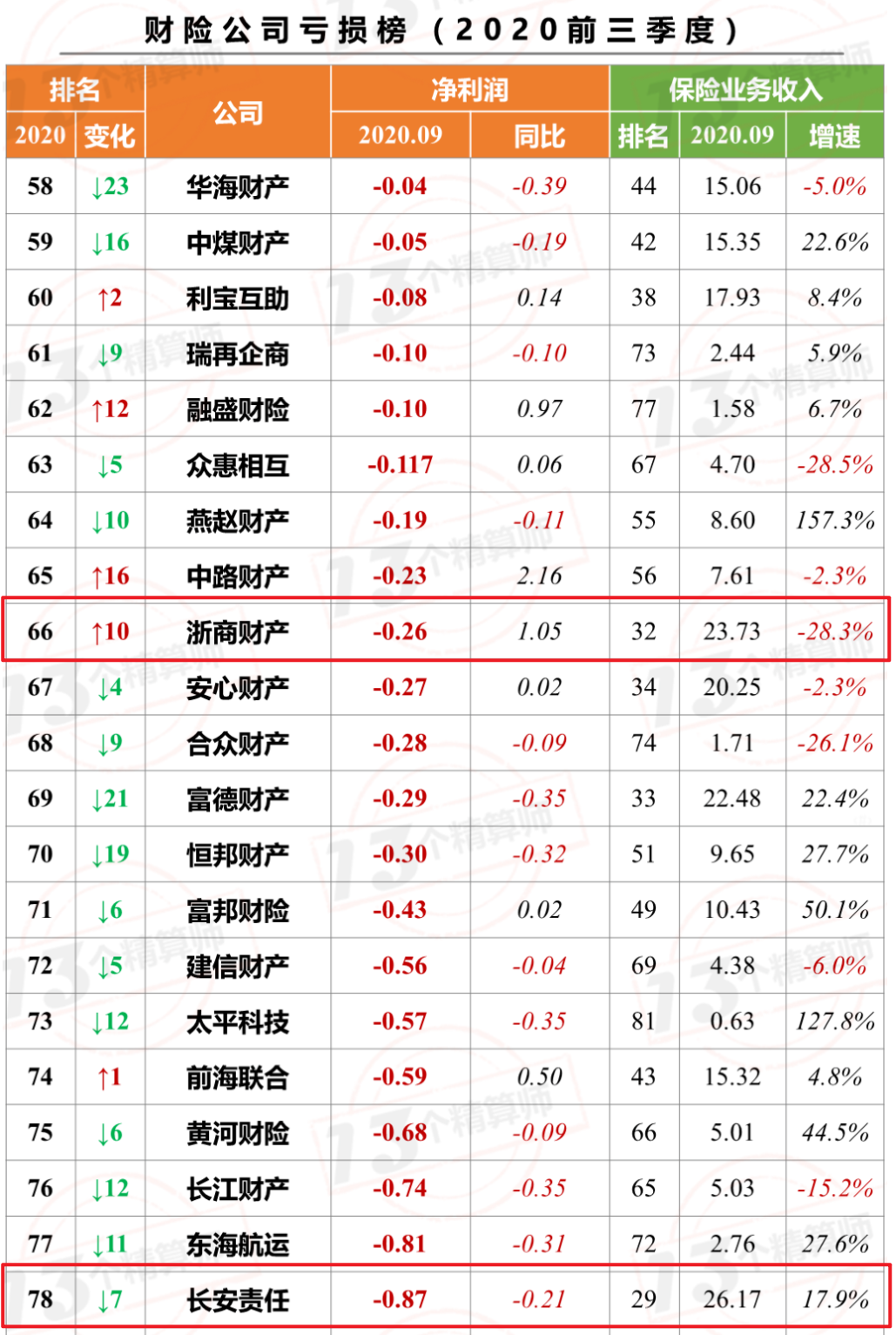 7家险企被接管，12家险企被监管，还有3家业务多年“停摆”