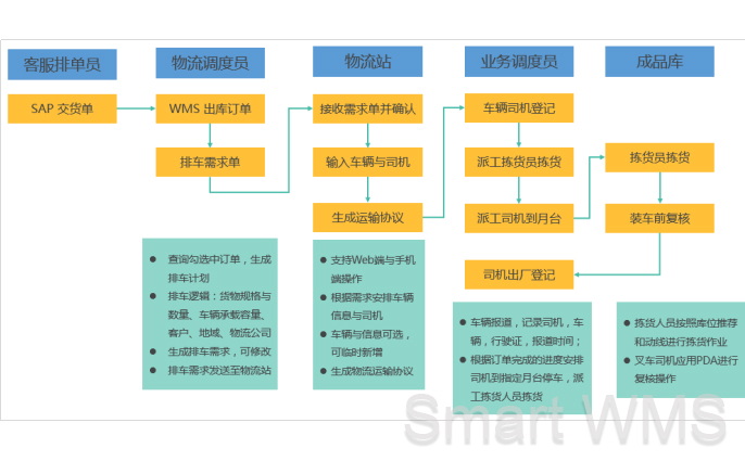 Smart WMS 快速周转类型仓库管理信息化解决方案