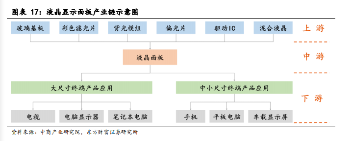 面板产业深度报告：景气度提升，多重技术在细分领域激烈角逐