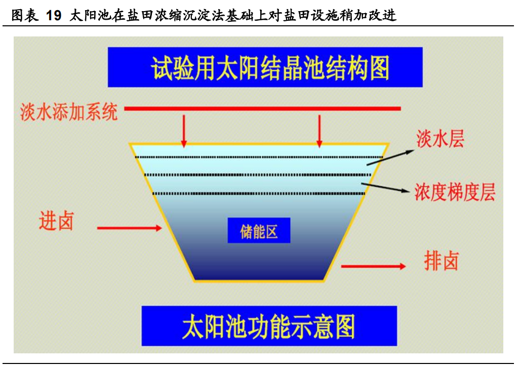 盐湖提锂工艺革新，行业迎来黄金时代