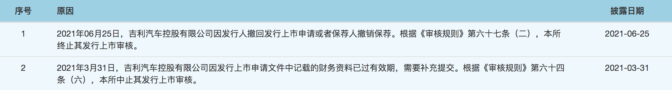 吉利汽车科创板上市终止：2019年利润腰斩，还存在两大风险问题