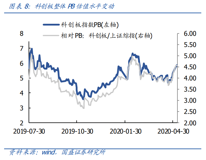 投资策略：重回科技主线，科创板领涨