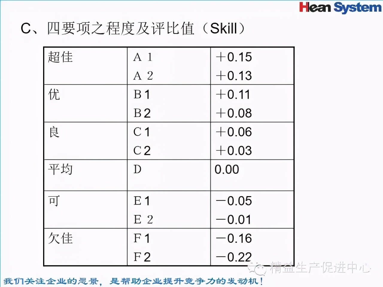 「精益學堂」標準工時設定與工作改善（二）