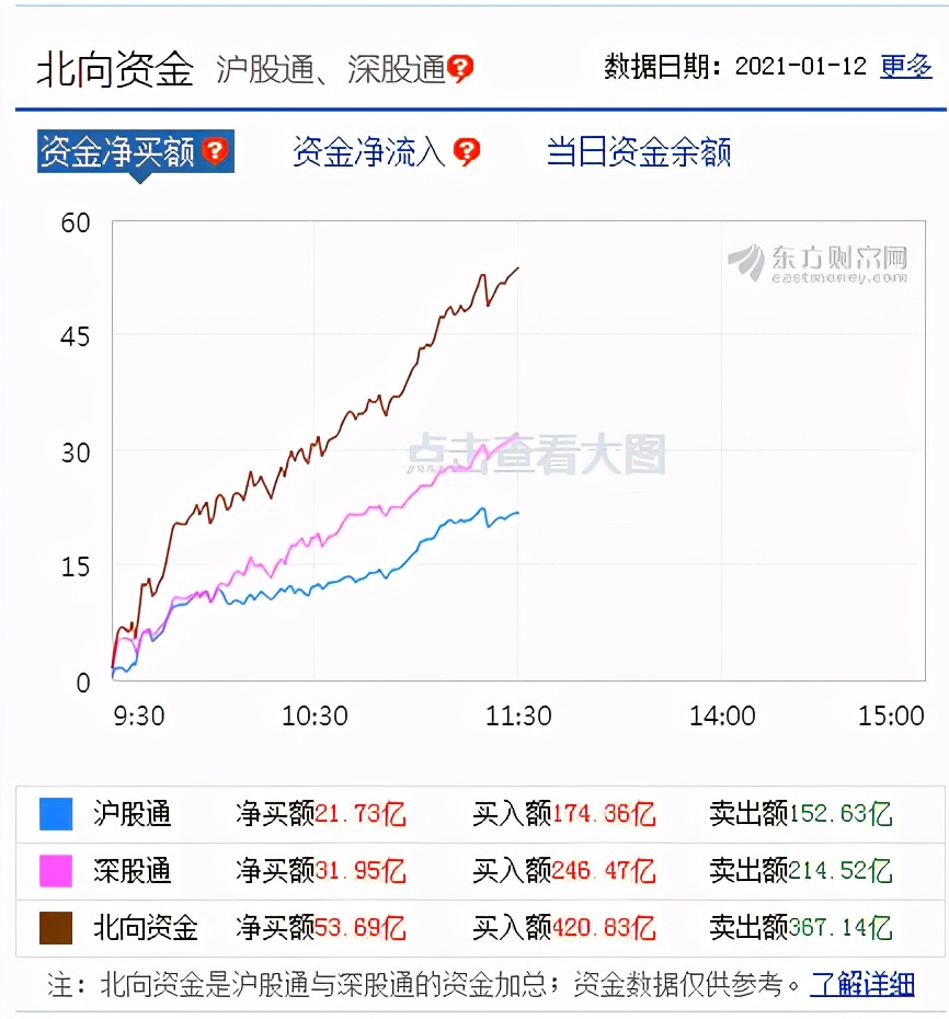 北向资金净流入53亿，多只医药股盘中闪崩，鲁抗医药触及跌停，8亿资金买入东方财富、天齐锂业，机构解读