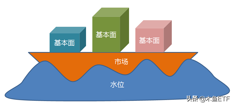 比选择还重要！主题投资的风格影响加大，把握好了躺赢