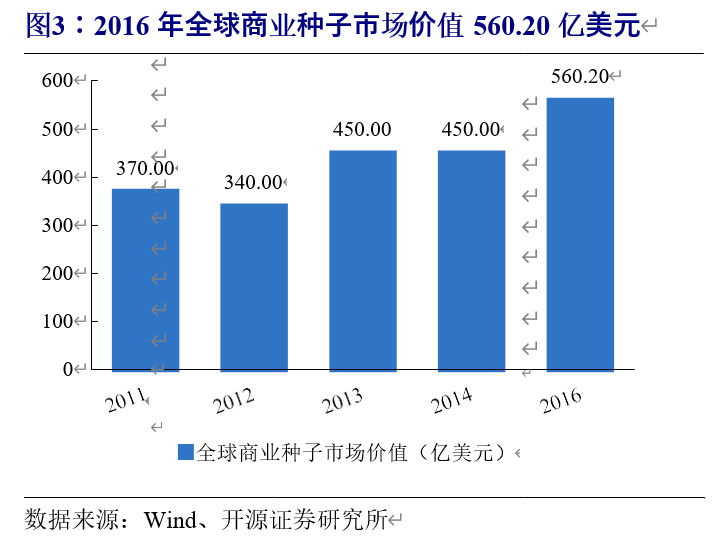 种子行业深度报告：国内种业大而不强，转基因时代有望异军突起