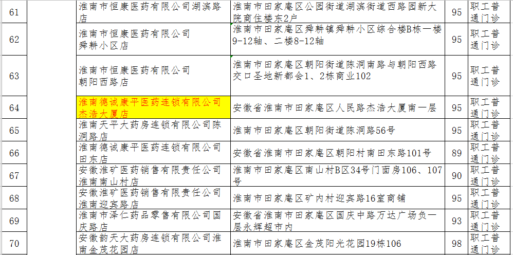 淮南拟新增130家医保定点医药机构！你家附近有吗？