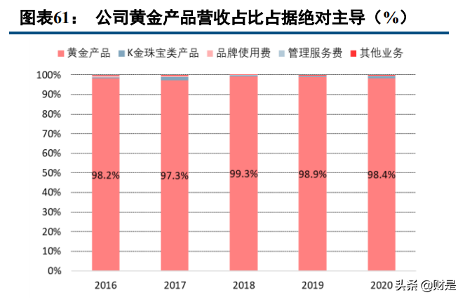 中国黄金专题报告：渠道+产品+全产业链布局构筑壁垒