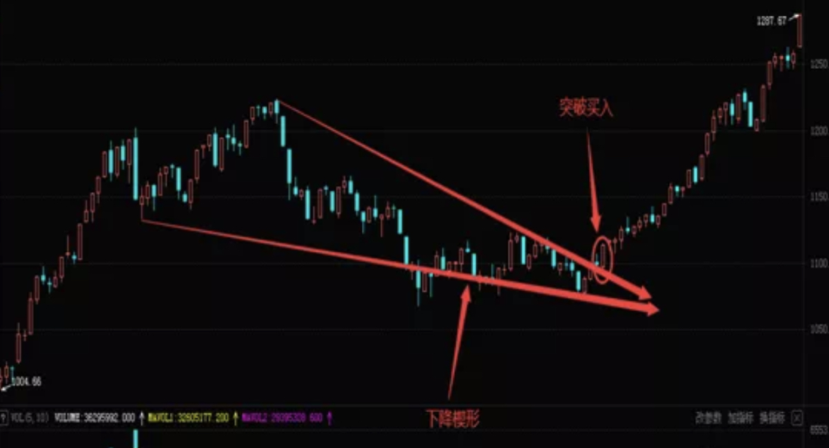 楔形整理詳解(形態及k線圖解分析)-理財筆記_分享基金定投理財知識