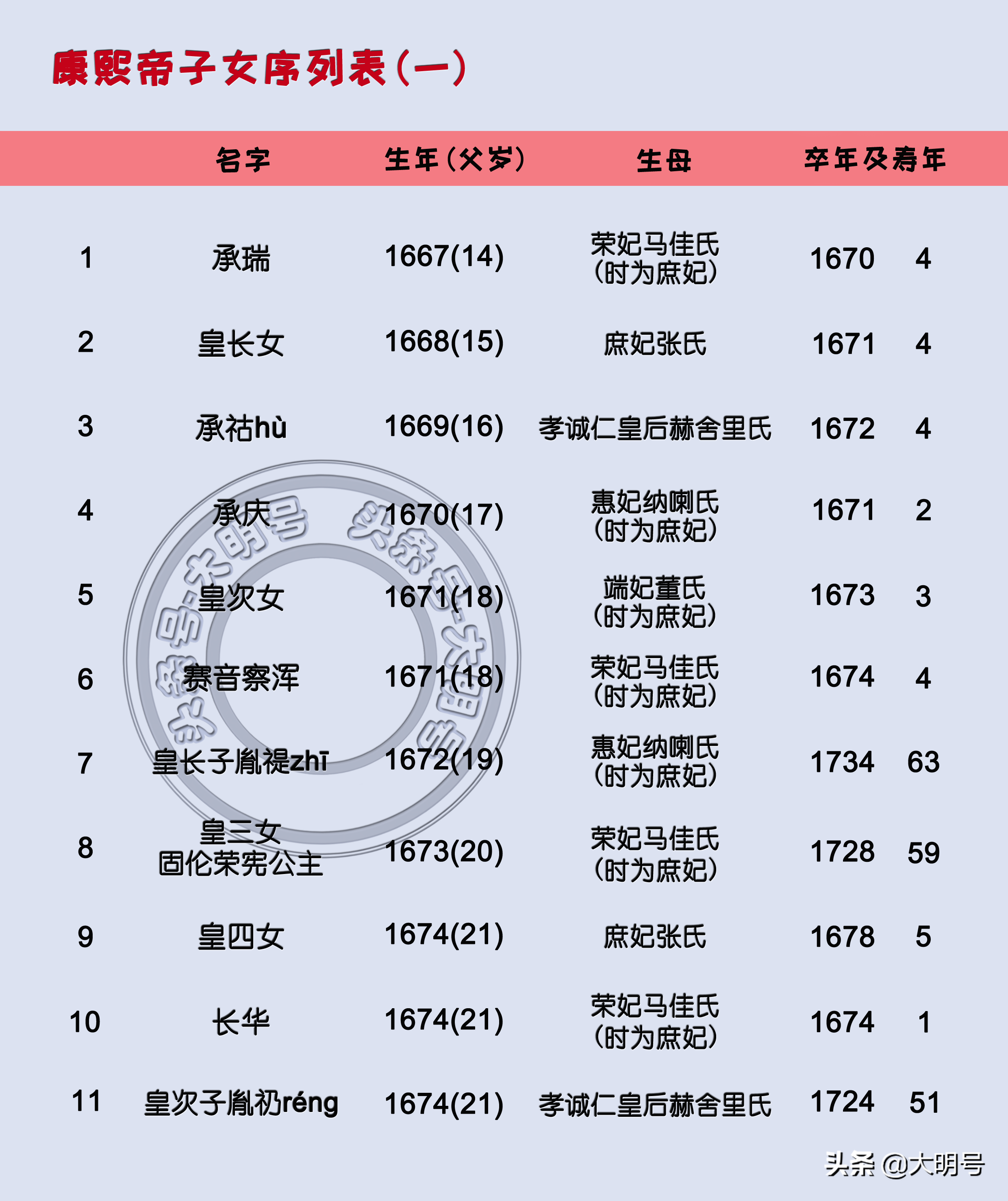 康熙帝55个子女排序图，最后一子诞生时康熙65岁