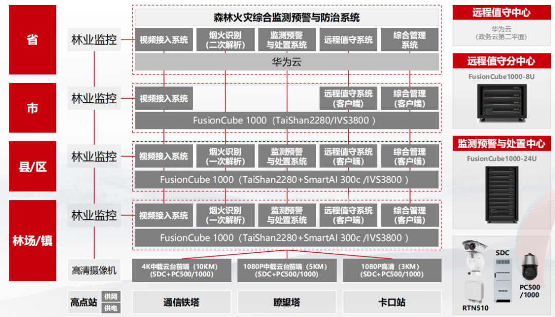 参考 | 华为智慧森林防火监测预警解决方案（附下载）