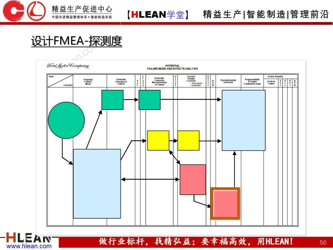 「精益学堂」FMEA介绍（第一部分：DFMA）