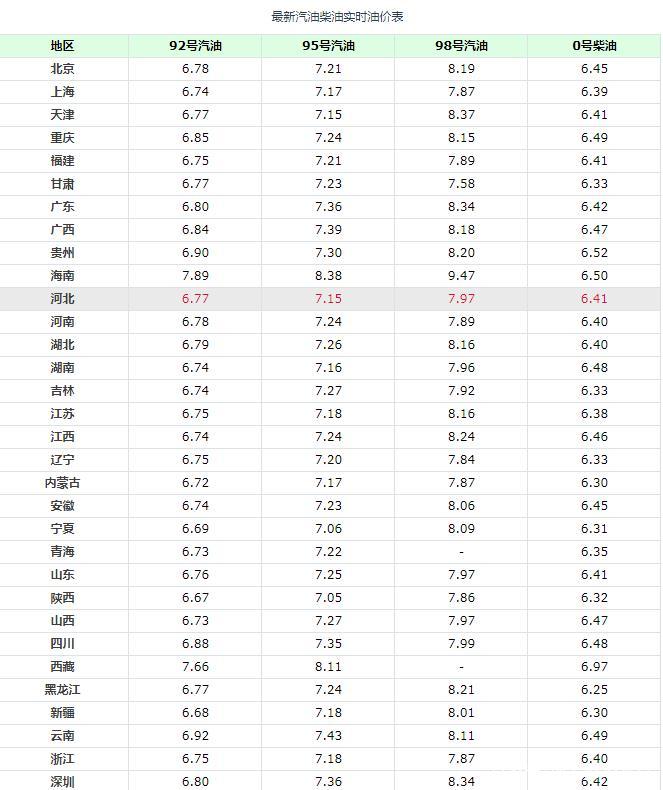 油价调整消息：今天3月29日，全国加油站92、95号汽油售价
