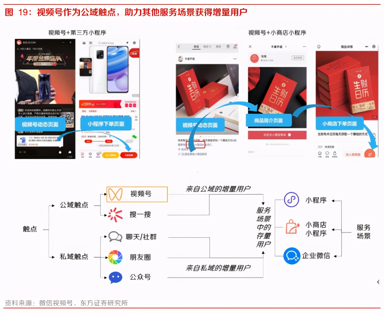 微信视频号变现途径有哪些,与抖音快手区别在私域+公域（社交裂变与算法分发