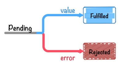 「长文干货」Promise和Async/await的理解和使用