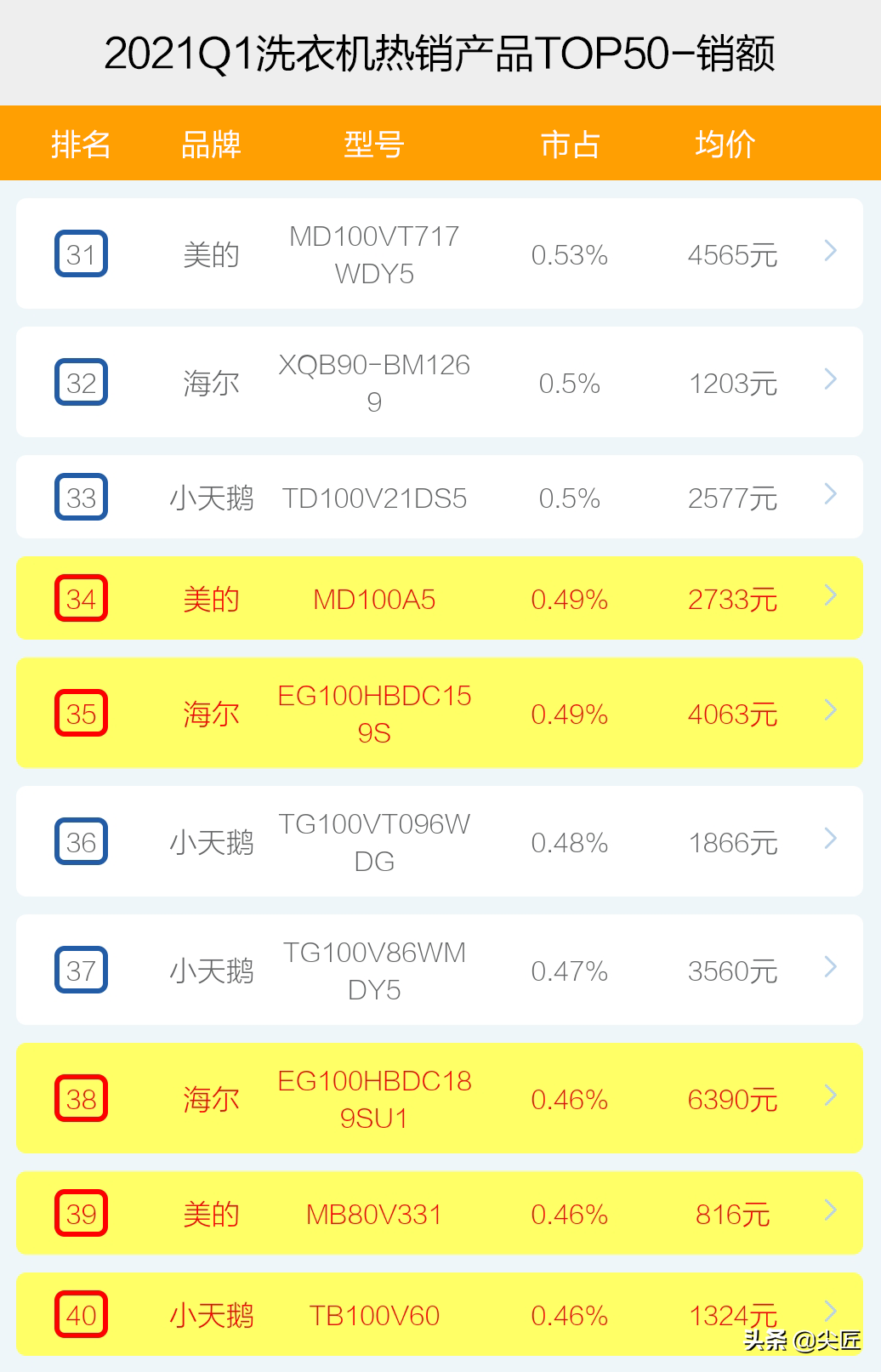 洗衣机哪家强？2021年1季度TOP50爆款榜单透秘！不会买的快来围观