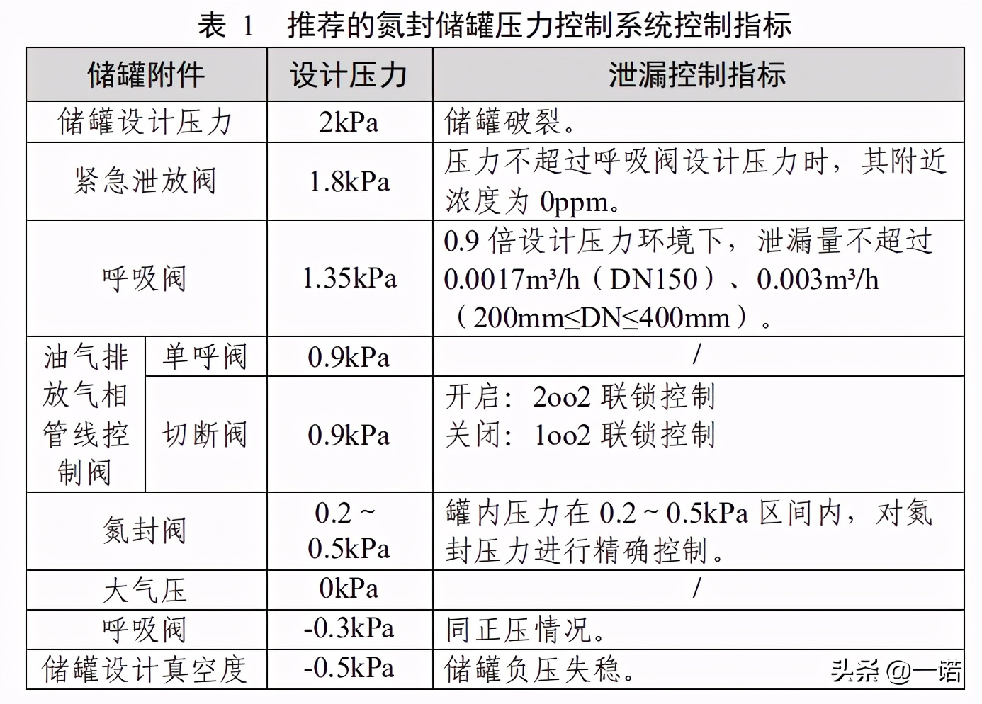 储罐本质安全管理及安全附件配置状况和建议