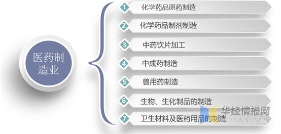 中国医药制造业发展现状，专利药品到期为国内医药行业带来机遇