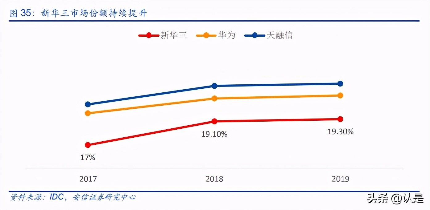 紫光股份专题研究：运营商业务拐点已至，海外业务拓展进程超预期