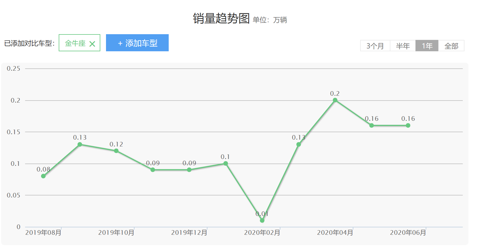 凭什么销量都属于亚洲龙？而级别高、降价多的这3款车却被忽视