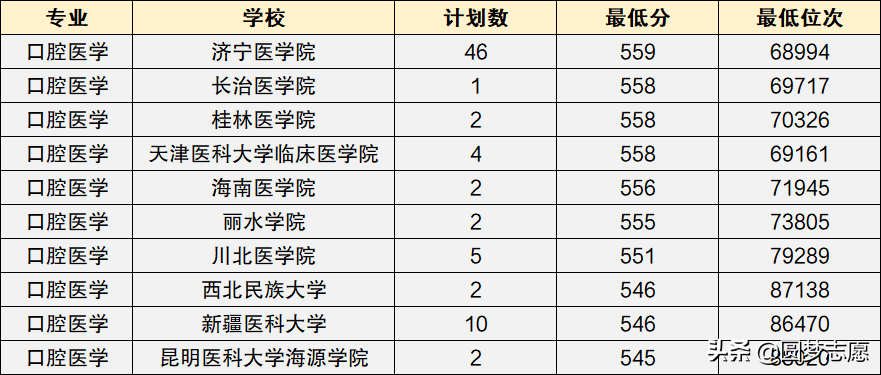 550分左右就能读的医药类大学，哈尔滨医科大学是其中之一