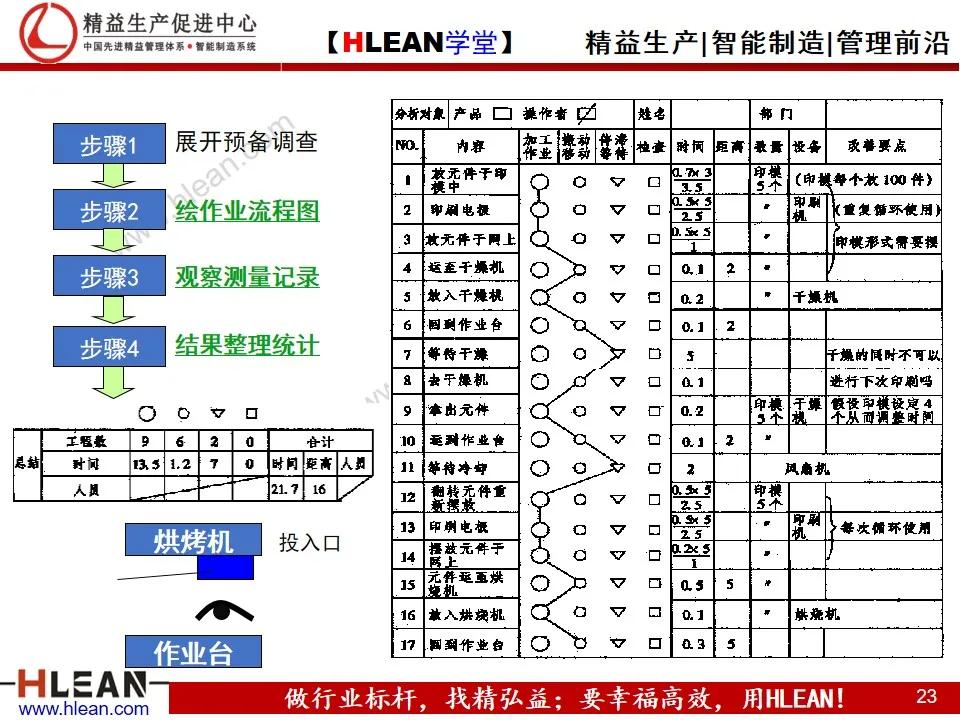 「精益學堂」IE工業工程技法培訓（上）