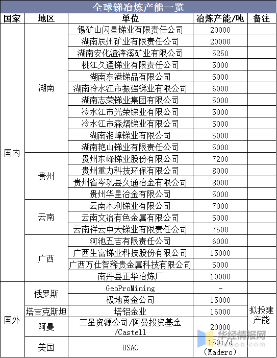 2019年中國銻產業(yè)供需現(xiàn)狀分析，四大戰(zhàn)略資源中最稀缺的金屬