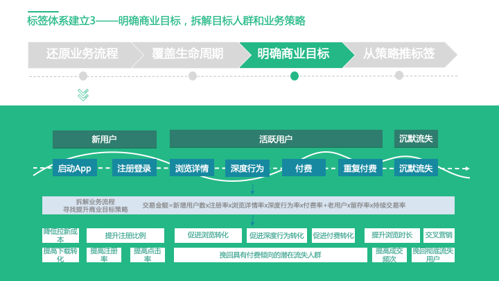 还没真正理解用户标签体系？看这篇就够了