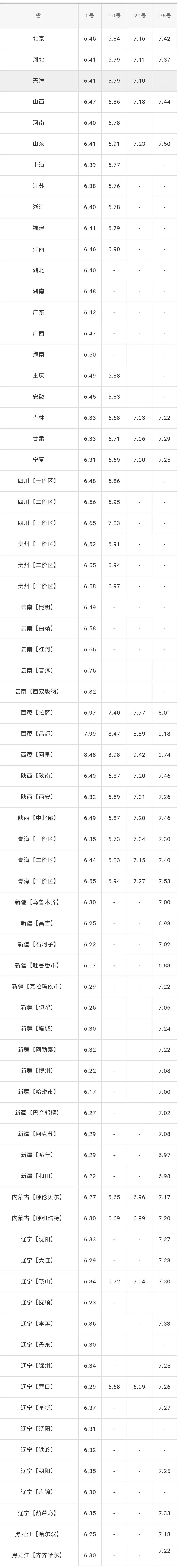 全国油价调整信息：3月25日调整后：92、95号汽油价格表