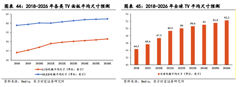 面板产业深度报告：景气度提升，多重技术在细分领域激烈角逐