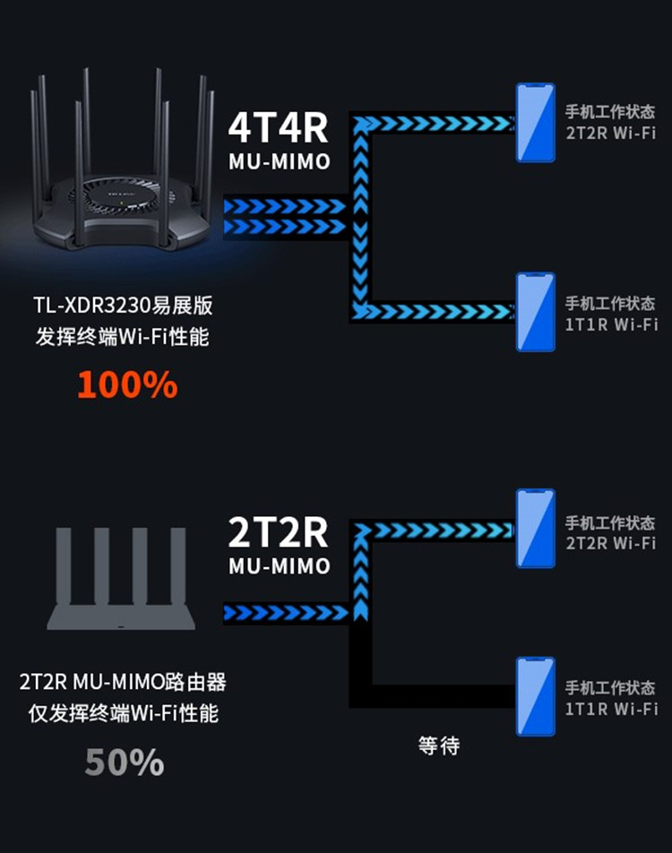 TP-LINK发布XDR3230 Wi-Fi 6路由器：AX3200规格 双频段4通道