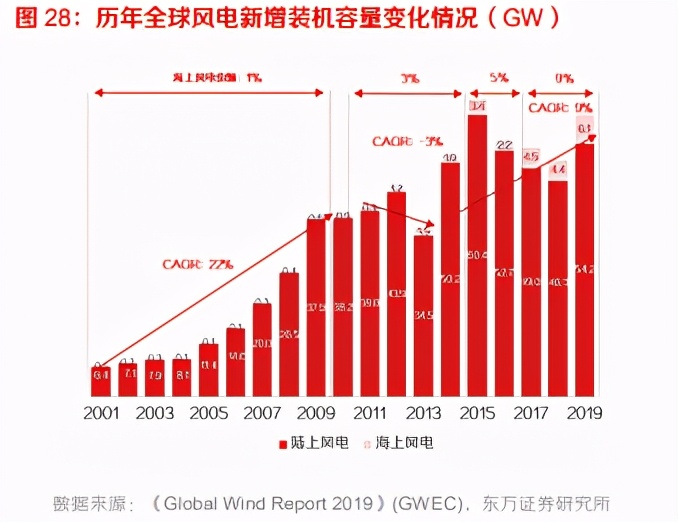 电力设备及新能源行业专题报告：光伏、风电、工控自动化