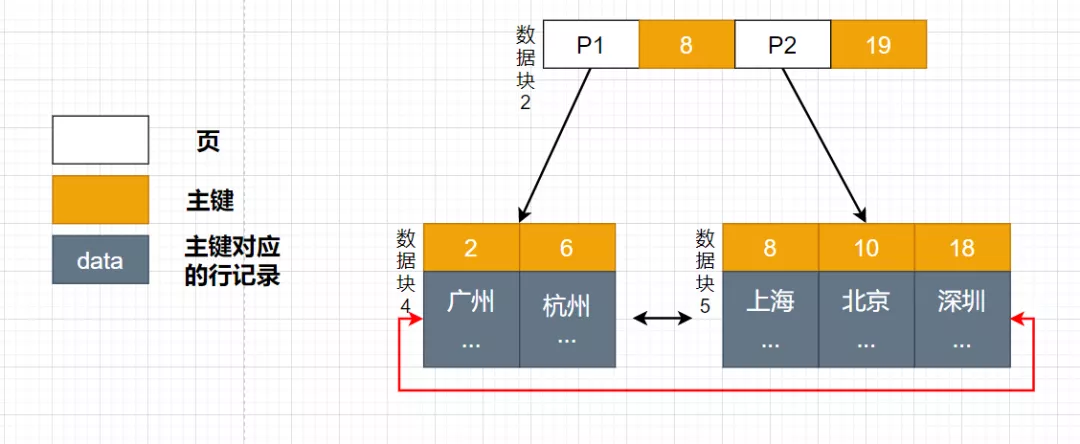 面试官:mysql 表删除一半数据,表空间会变小吗?