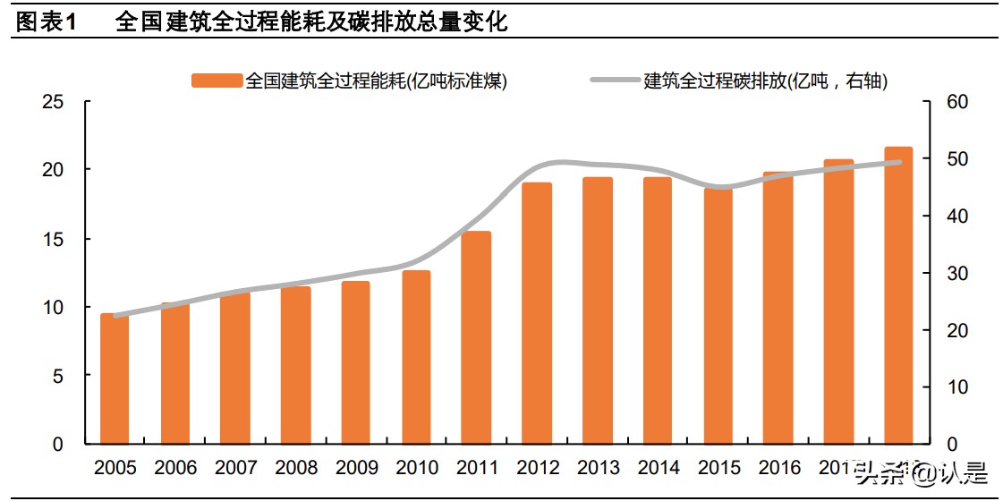 绿色建筑产业研究：绿色建筑大势所趋，行业升级孕育新机