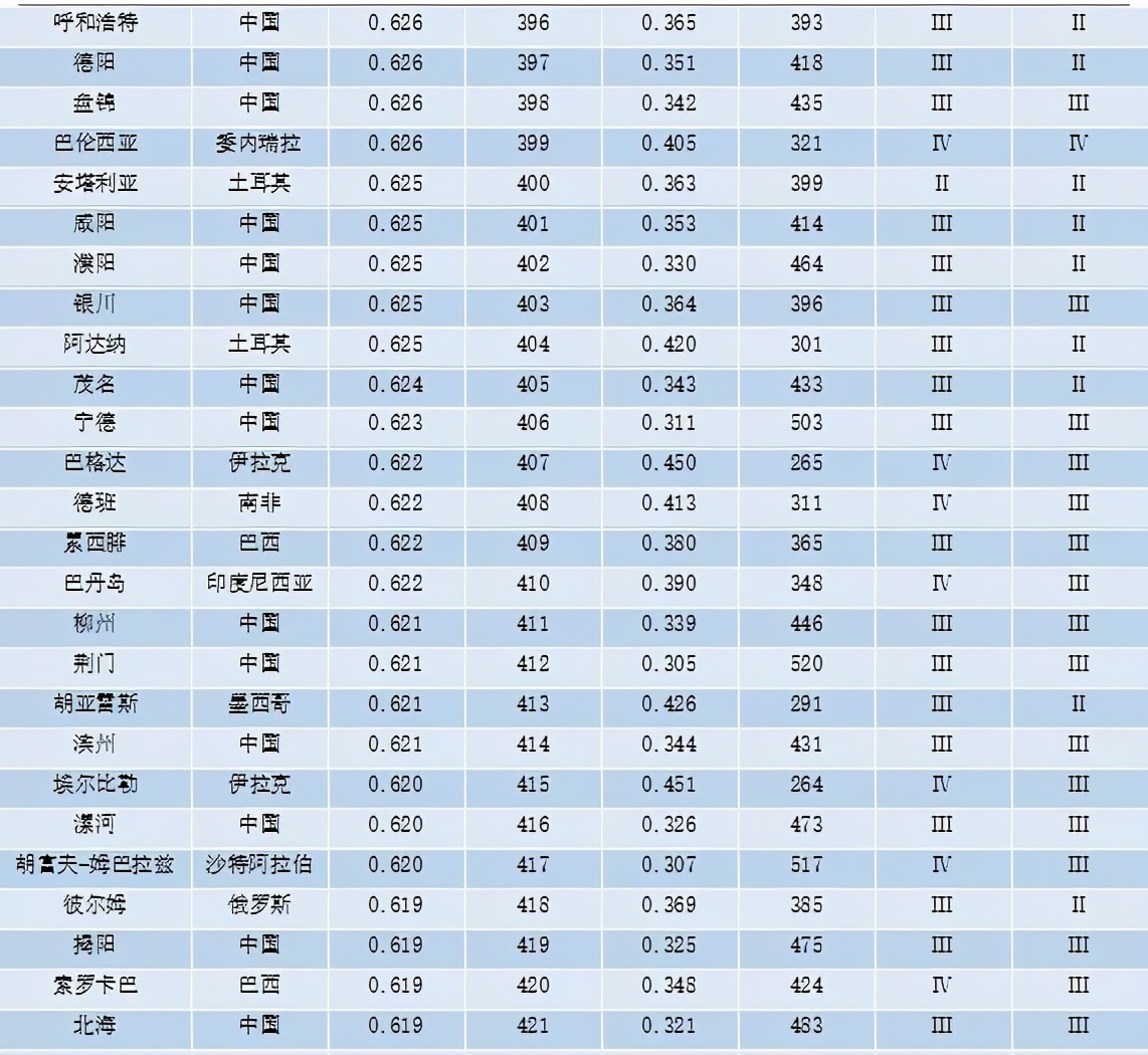 重磅 | 全球城市竞争力报告（2020-2021）发布