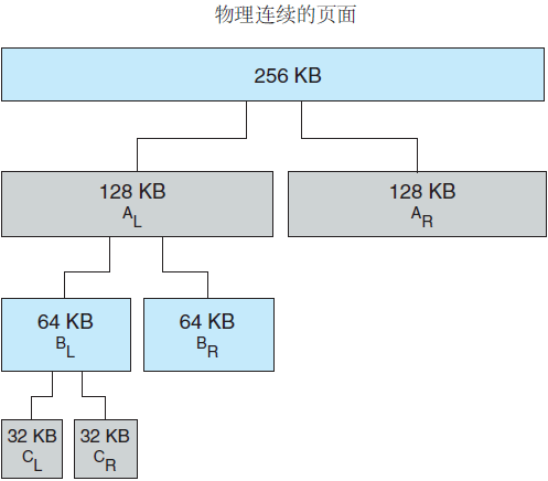 操作系统基础45-伙伴系统和slab内存分配