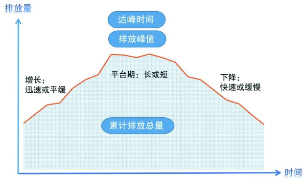 环保科普 | “碳达峰”和“碳中和”到底是啥？