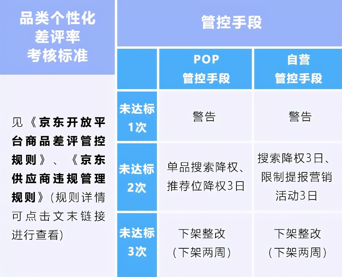 京东商品差评管控标准